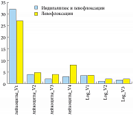 Рис. 3. Число лейкоцитов (шт. в поле зрения) и уровень бактериальной обсемененности (log10(КОЕ/мл)) в секрете простаты на визитах (V) 1–4