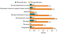 Рис. 4. Регресс симптомов обострения хронического риносинусита в основной группе