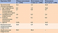 Таблица 3. Этиология ХБП на основании данных исследования DAPA-CKD, % случаев