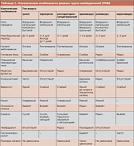 Таблица 1. Клинические особенности разных групп возбудителей ОРВИ