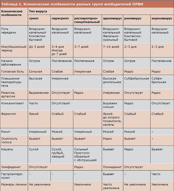 Болезни орви какие. Дифференциальная диагностика воздушно капельных инфекций таблица. Схема осложнений респираторных инфекций. Таблица инкубационный период заболеваний. Дифференциальная диагностика воздушно капельных инфекций.