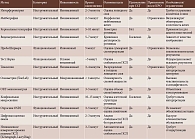 Сравнительная характеристика методов исследования ПСП