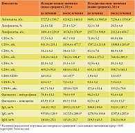 Таблица 2. Динамика показателей иммунного статуса пациентов пожилого  и старческого возраста (n = 24), получавших Полиоксидоний внутримышечно  (в зависимости от исходного уровня значений)