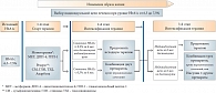 Рис. 5. Консенсус по инициации и интенсификации лечения СД 2 типа до начала инсулинотерапии при уровне HbA1c от 6,5 до 7,5%