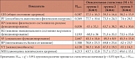 Таблица 5. Групповое сравнение больных по значениям показателей качества жизни после завершения приема БАД/плацебо (ранговый Н-критерий Кр