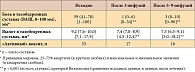 Таблица 3. Динамика боли и выпота в тазобедренных суставах у пациентов с АС и кокситом на фоне терапии инфликсимабом (n = 33)◊