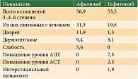 Таблица 4. Частота осложнений 3–4-й степени на фоне применения афатиниба и гефитиниба, %