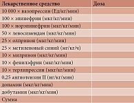 Таблица 1. Вазоинотропный индекс (адаптировано из [8])