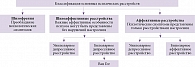 Рис. 1. Классификация основных психических расстройств