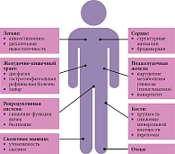 Рис. 3. Немоторные проявления СМА