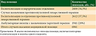 Таблица 1. Структура объема специализированной помощи пациентам с меланомой в ГКОД (2022–2025 гг.)