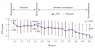 Рис. 1. Уменьшение стреляющей боли на фоне приема АЛК/плацебо (исследование SYDNEY)
