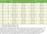 Таблица 3. Динамика показателей состояния вегетативной нервной системы  в процессе стандартного лечения, M ± m