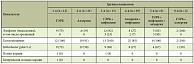 Таблица 1. Эндоскопическая картина при различных этиологических вариантах эзофагитов и результаты теста с целью выявления инфицирования Helicobacter pylori, количество пациентов (%)
