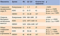 Таблица 4. Сравнительный анализ показателей биоимпедансометрии в разных группах