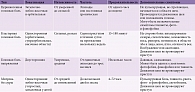 Таблица 1. Основные отличительные характеристики цервикогенной головной боли, кластерной головной боли, мигрени и головной боли напряжения