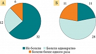 Рис. 3. Распределение неболевших и перенесших эпизод/эпизоды ОРВИ в период наблюдения с визита 1 до визита 3 (А – основная группа, Б – контрольная группа)