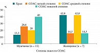 Рис. 1. Распределение пациентов по полу в зависимости от тяжести ночных нарушений дыхания (n = 22)