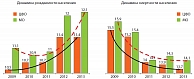 Рис. 2 Демография. Динамика рождаемости и смертности населения (ЦФО и МО)