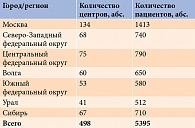 Таблица 1. Распределение пациентов и исследовательских центров по городам и регионам России