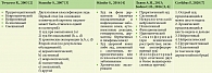 Таблица 1. Этиологические и патофизиологические типы зуда (по [2–7])