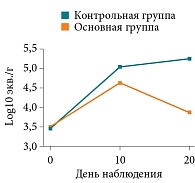 Рис. 10. Динамика содержания Candida spp. в ротоглотке