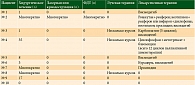 Таблица 2. Варианты терапии БКРК у пациентов с синдромом Горлина – Гольца