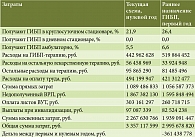 Таблица 4. ЭБ БК г. Москве с целевым уровнем ГИБП и ранним назначением ГИБП
