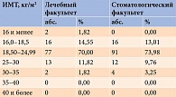Таблица 5. Распределение студентов разных факультетов согласно категориям ИМТ, предложенным ВОЗ