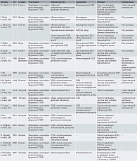 Таблица 3. Оценка репродуктивных исходов при выполнении ЛДЯ с использованием аргонового лазера
