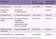 Таблица 1. Пациент П.: клинические симптомы заболевания в острой и подострой фазах
