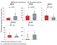 Экспрессия генов AREG, STAR, HAS2, PTGS2, SCD5 в кумулюсных клетках ооцитов здоровых доноров и пациенток с повторными неудачами имплантации в анамнезе (данные представлены в виде M ± SD)