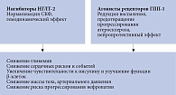 Рис. 2. Эффекты инновационных сахароснижающих препаратов (адаптировано из [25])