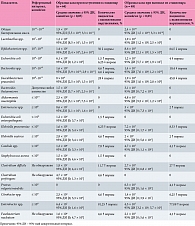 Таблица 2. Состав микробиоценоза толстого кишечника больных COVID-19 средней степени тяжести
