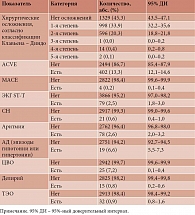 Таблица 1. Частота развития госпитальных послеоперационных осложнений