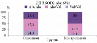 Рис. 3. Сравнительный анализ распределения частоты встречаемости генотипов гена SOD2 Ala16Val (rs4880)