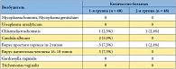 Таблица 2. Возбудители, выявленные у больных с хроническим рецидивирующим циститом (n = 88) после хирургической коррекции и медикаментозной терапии