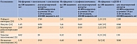 Таблица 3. Частота развития осложнений для сравниваемых в модели групп пациентов