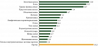 Рис. 2. Структура заболеваемости ЗНО в Сибирском федеральном округе в 2022 г.