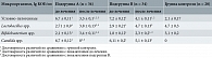 Таблица 2. Количественная характеристика микрофлоры влагалища пациенток
