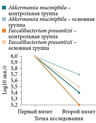Рис. 4. Динамика содержания Akkermansia muciniphila и Faecalibacterium prausnitzii от первого ко второму визиту