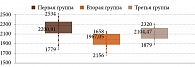 Рис. 2. Плотность эндотелиальных клеток после хирургического лечения, кл/мм2