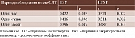 Таблица 6. Корреляции ЦТР с энергией лазерного воздействия в разные сроки после СЛТ по Спирмену при ЗПЗУ