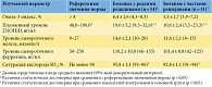 Таблица 2. Сравнительная характеристика метаболического статуса больных РХБЦ в зависимости от частоты рецидивов заболевания (n = 45)