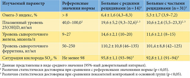 Ферритин норма у женщин после 60 таблица. Рассчитать показатель частоты рецидивов. Показатель частоты рецидивов формула. Референсное значение витамина д в сыворотке крови. Кардиометаьолические параметры у пациентов с пролактиномой.