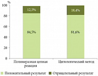 Рис. 1. Сравнительная характеристика результатов методов диагностики Нelicobacter pylori