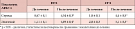 Таблица 2. Содержание APAF-1 в эндометрии пациенток исследуемых групп (M ± m, %);  первая группа (Бусерелин-лонг ФС)