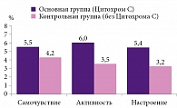 Рис. 6. Количество баллов, набранное по отдельным субшкалам шкалы САН, в зависимости от использования Цитохрома C