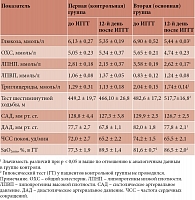 Таблица 2. Показатели липидного профиля, глюкозы, теста шестиминутной ходьбы, гемодинамики до и после ИГГТ