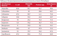 Таблица 2. Распространенность резистентности в Санкт-Петербурге